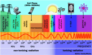 cell phone radiation spectrum
